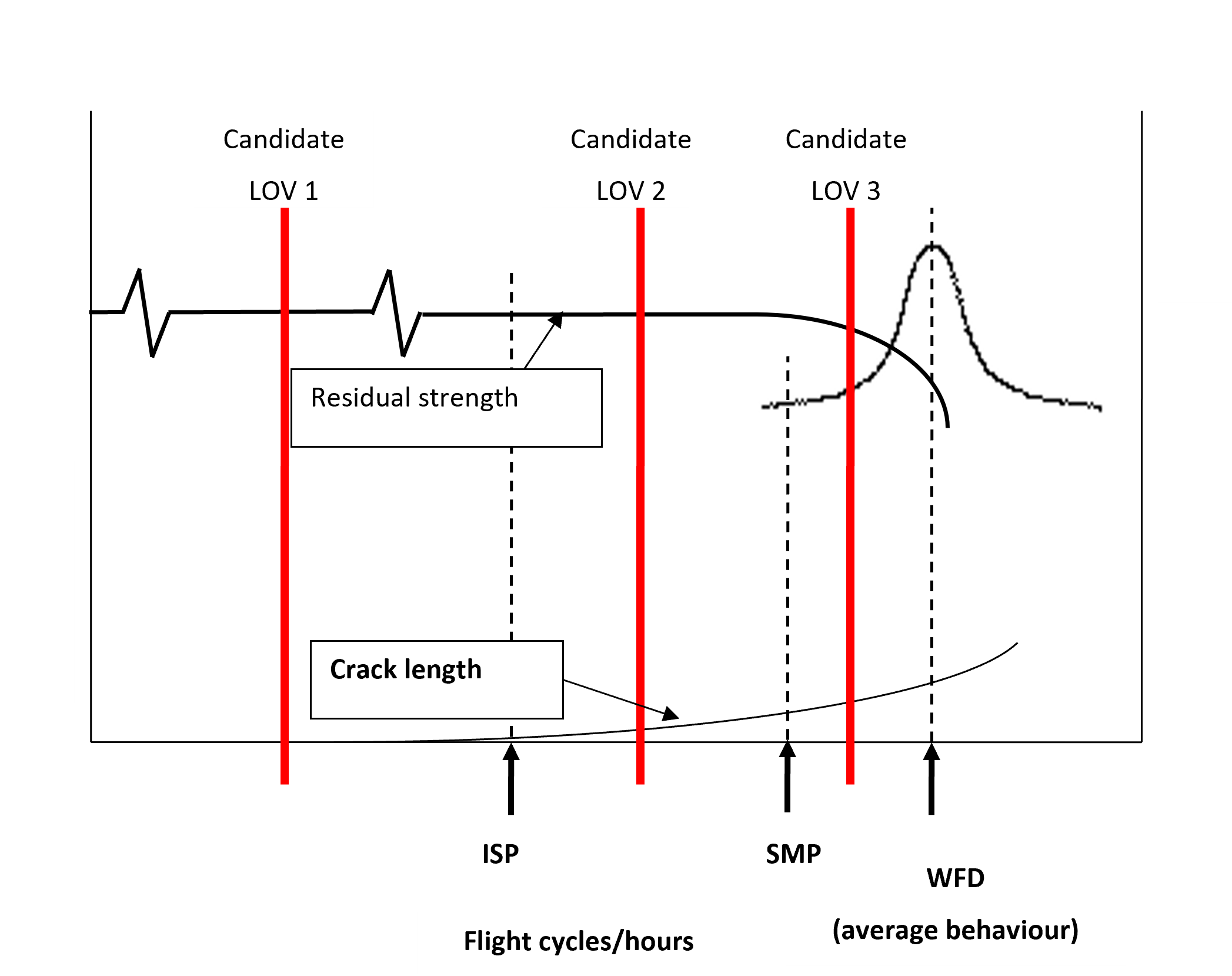 The image is a conceptual graph illustrating the relationship between aircraft operational life (Flight cycles/hours), structural integrity parameters (Residual strength, Crack length), and Widespread Fatigue Damage (WFD) average behavior, in relation to three different candidate Limit of Validity (LOV) points. [Figure summary by Aviation.Bot]
