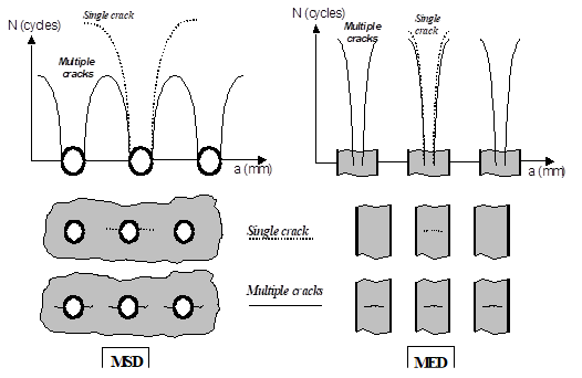 **Overall Summary:** The image illustrates the conceptual differences in crack interaction and progression over cycles (N) and crack size (a) between Multiple-Site Damage (MSD) and Multiple-Element Damage (MED). [Figure summary by Aviation.Bot]