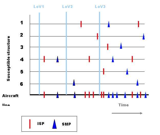 **Overall Summary:** The image displays a two-dimensional chart illustrating the timing of Inspection Start Points (ISPs) and Structural Modification Points (SMPs) for six distinct susceptible structural areas of an aeroplane, relative to three different candidate Limits of Validity (LOVs) over time. [Figure summary by Aviation.Bot]