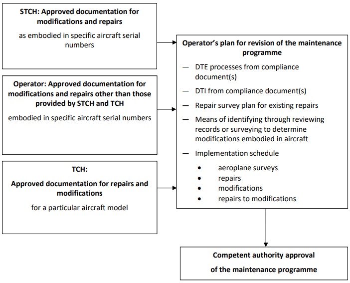 This flowchart illustrates the process for an operator to develop and obtain approval for a revised maintenance programme, detailing the various sources of approved documentation that inform the operator's plan and the subsequent approval by the competent authority. [Figure summary by Aviation.Bot]