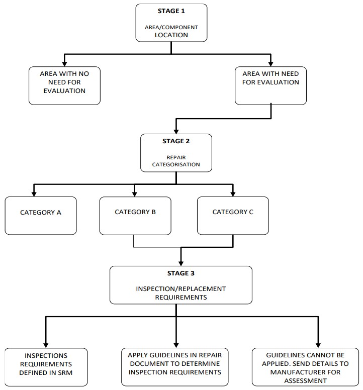 A flowchart illustrating the three-stage repair assessment process for aircraft structures, detailing the progression from initial area evaluation and repair categorization to the determination of inspection and replacement requirements. [Figure summary by Aviation.Bot]