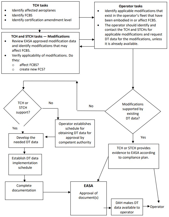 **Overall Summary:** The image is a flowchart illustrating the process for developing a means of compliance for modifications, detailing the interactions and responsibilities of Type Certificate Holders (TCHs), Supplemental Type Certificate Holders (STCHs), operators, and EASA (European Union Aviation Safety Agency) concerning Damage Tolerance (DT) data for structural modifications. [Figure summary by Aviation.Bot]