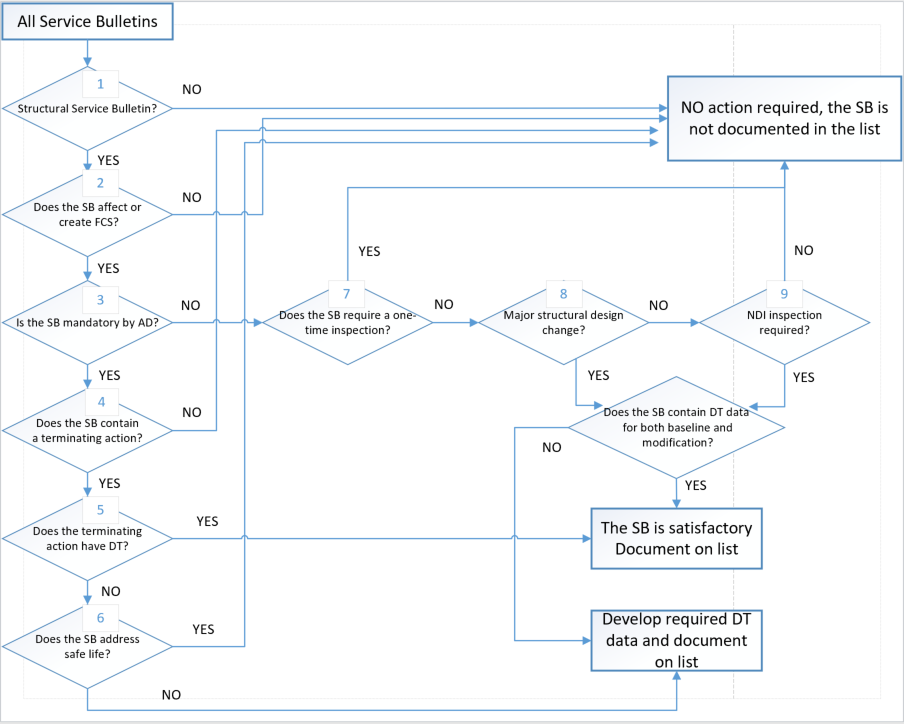 This image displays a flowchart detailing the Service Bulletin (SB) review process, guiding users through a series of decision points to determine the required actions and documentation for various types of SBs, particularly concerning damage tolerance (DT) data and continued airworthiness. [Figure summary by Aviation.Bot]