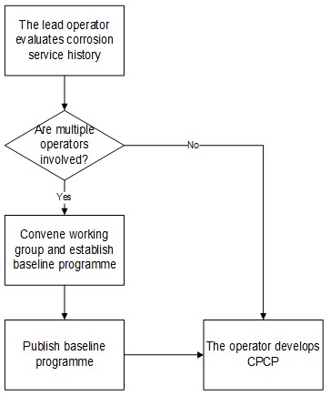 A flowchart illustrating the process for developing an operator-developed baseline Corrosion Prevention Control Programme (CPCP), detailing steps based on whether multiple operators are involved. [Figure summary by Aviation.Bot]