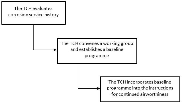This image is a flowchart illustrating the three-step process for the development of a baseline Corrosion Prevention Control Programme (CPCP) by the Type Certificate Holder (TCH). [Figure summary by Aviation.Bot]
