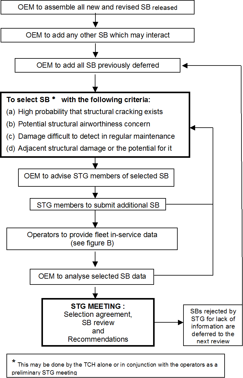 The image displays a flowchart detailing the Service Bulletin (SB) selection and review process within a Structural Task Group (STG), outlining the steps from initial SB assembly and selection criteria to data analysis, STG meeting, and subsequent deferral of SBs. [Figure summary by Aviation.Bot]