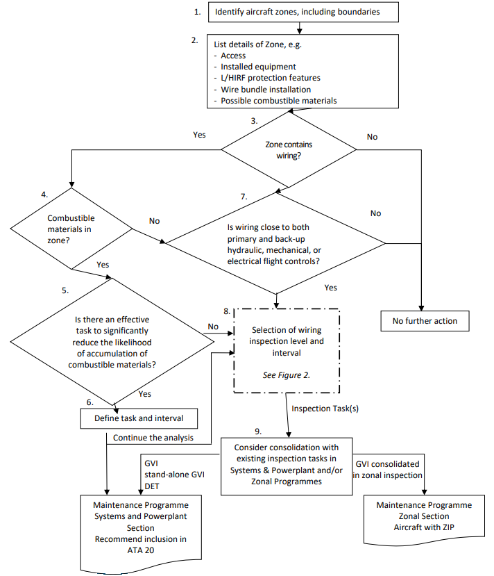 A flowchart illustrating the Enhanced Zonal Analysis Procedure (EZAP), detailing a sequential decision-making process for evaluating aircraft zones to determine necessary wiring inspection tasks and their inclusion in maintenance programs. [Figure summary by Aviation.Bot]