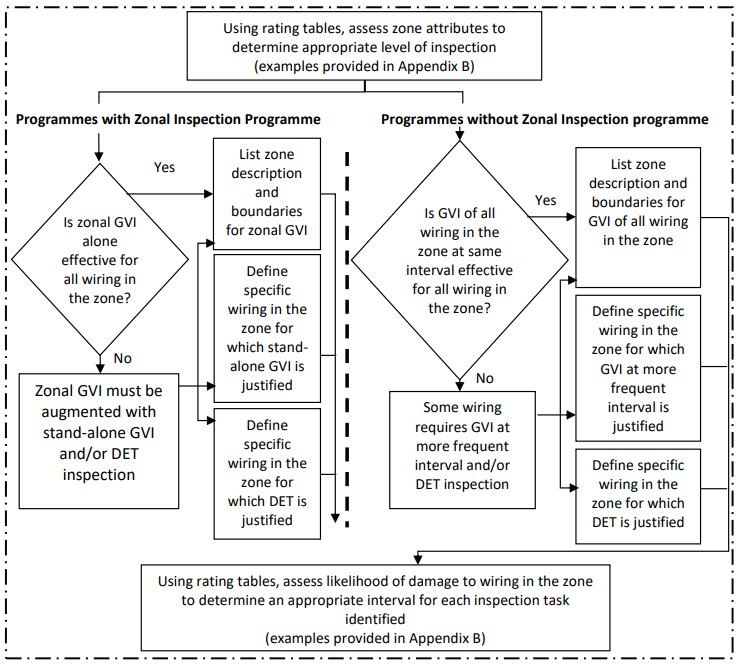 **Overall Summary:** The image displays a flowchart titled "Step 8 - Wiring Inspection Level and Interval Selection," outlining a decision-making process for determining appropriate wiring inspection levels and intervals based on whether an aircraft maintenance program includes a zonal inspection program. [Figure summary by Aviation.Bot]