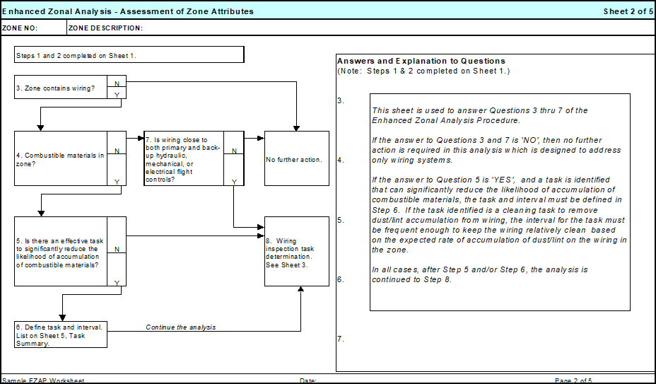 This image displays a flowchart and accompanying explanations for the "Assessment of Zone Attributes" as part of an Enhanced Zonal Analysis, specifically focusing on wiring systems, and is designated as Sheet 2 of 5 in a series of worksheets. [Figure summary by Aviation.Bot]