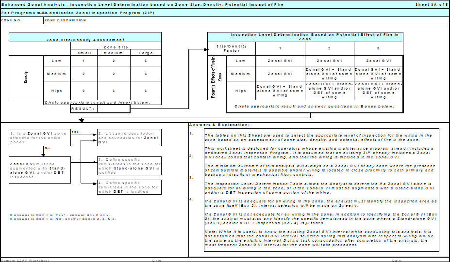 This image displays "Sheet 3A of 5" of an Enhanced Zonal Analysis worksheet, detailing the process for determining the inspection level for wiring within an aircraft zone based on zone size, density, and the potential impact of fire, specifically for programs with a dedicated Zonal Inspection Program (ZIP). [Figure summary by Aviation.Bot]