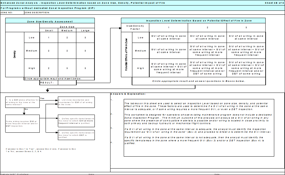 This image displays a worksheet titled "Enhanced Zonal Analysis - Inspection Level Determination based on Zone Size, Density, Potential impact of Fire For Programs without dedicated Zonal Inspection Program (ZIP)", designated as "Sheet 3B of 5", which guides the determination of inspection levels for aircraft zones. [Figure summary by Aviation.Bot]