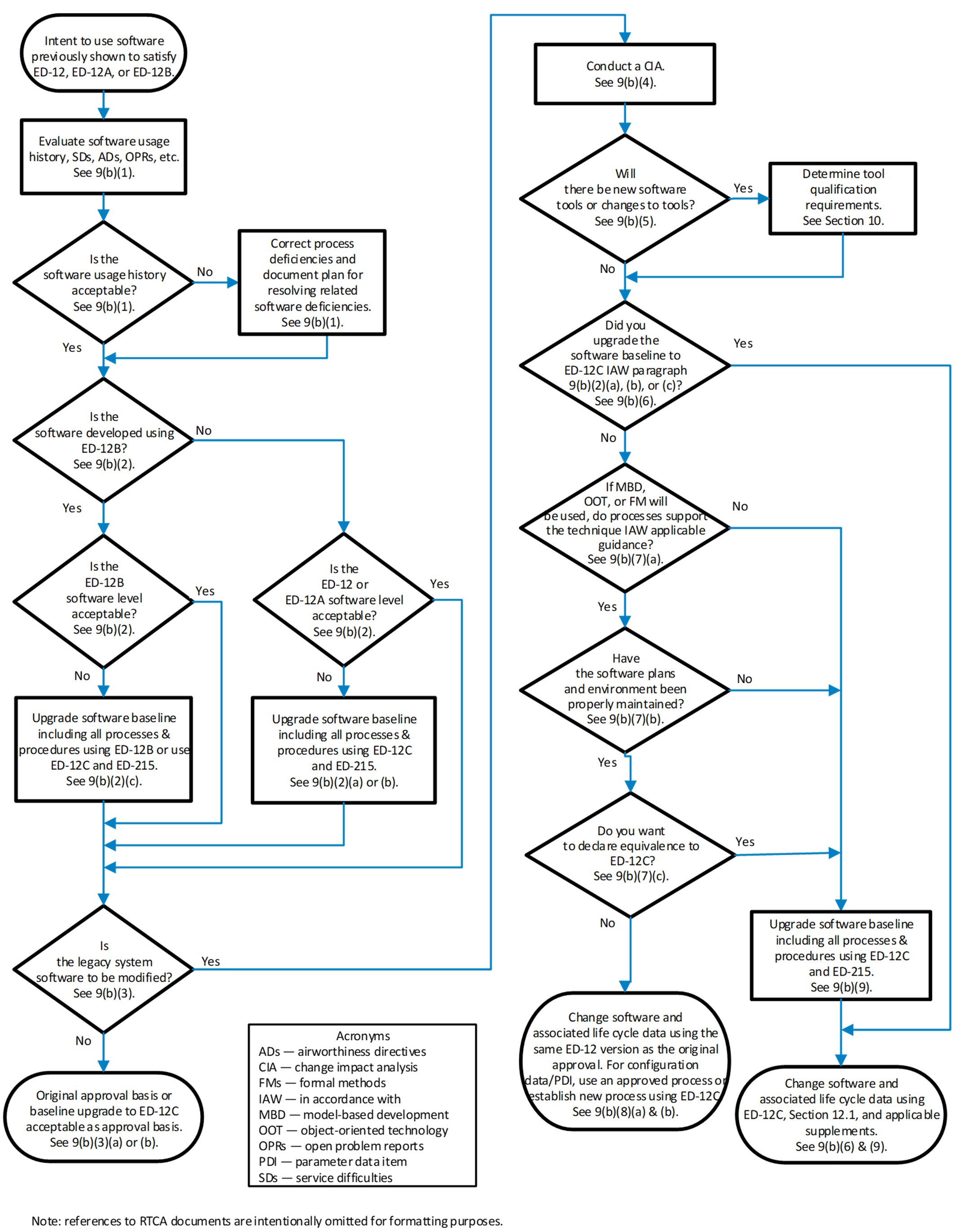 This flowchart illustrates the process for assessing and managing legacy software, including modifications and reuse, in compliance with EASA's AMC 20-115D guidance, specifically referencing sections related to ED-12, ED-12A, ED-12B, and ED-12C standards. [Figure summary by Aviation.Bot]
